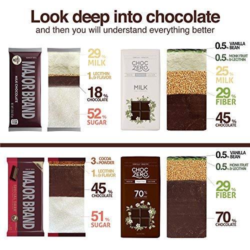 ChocZero Premium Milk Chocolate, 45% Cocoa, No Sugar Added, Low Carb. No Sugar Alcohol, All Natural, Non-GMO - (3 Bags, 30 Pieces)-Gains Everyday